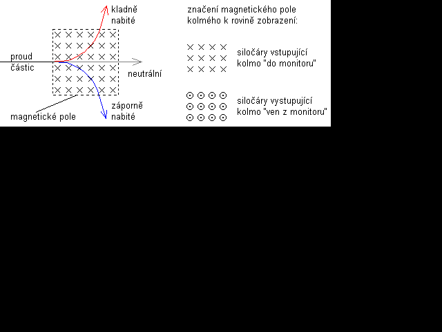 Ohyb drhy nabitch stic v magnetickm poli