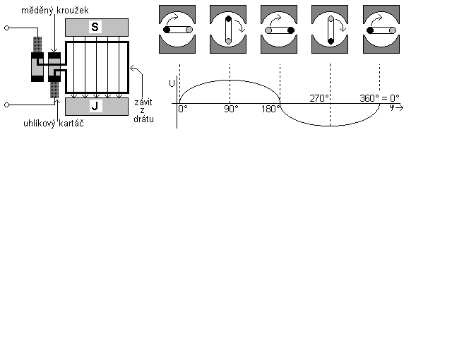 Chovn rotujcho zvitu v magnetickm poli - alterntor