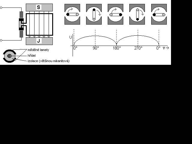 Chovn rotujcho zvitu v magnetickm poli - dynamo