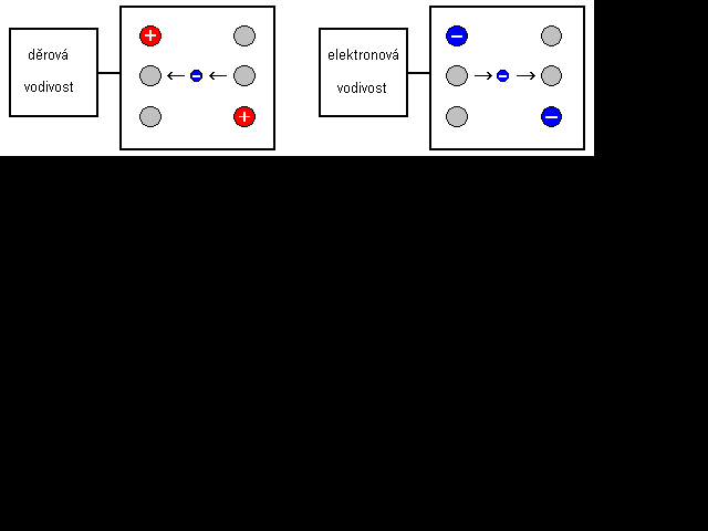 Veden el. proudu s pomoc elektron a dr